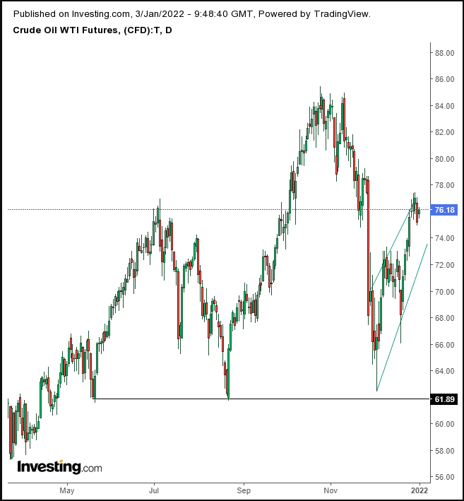 Oil Daily