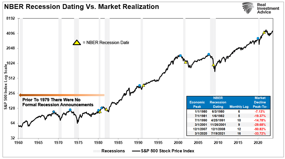 NBER w/Recession Dating vs Market Realization