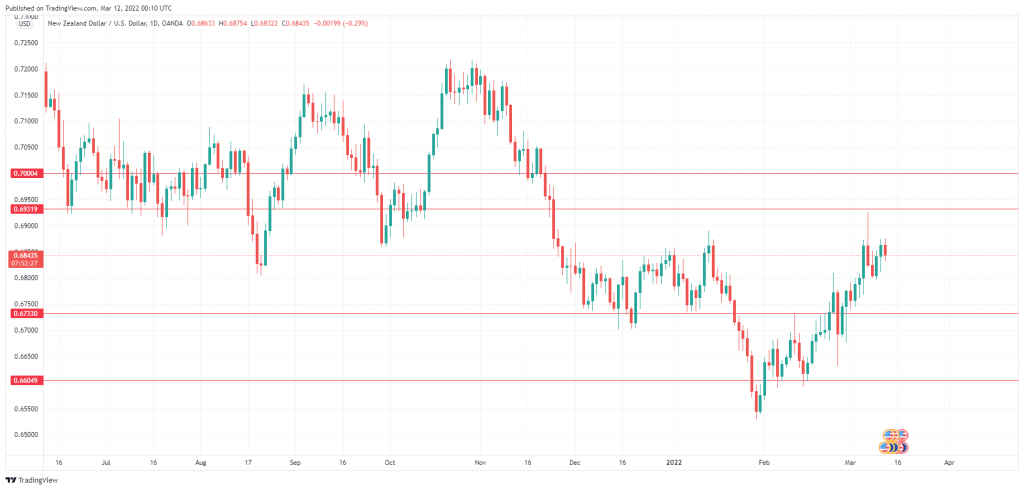 NZD/USD Daily Chart.