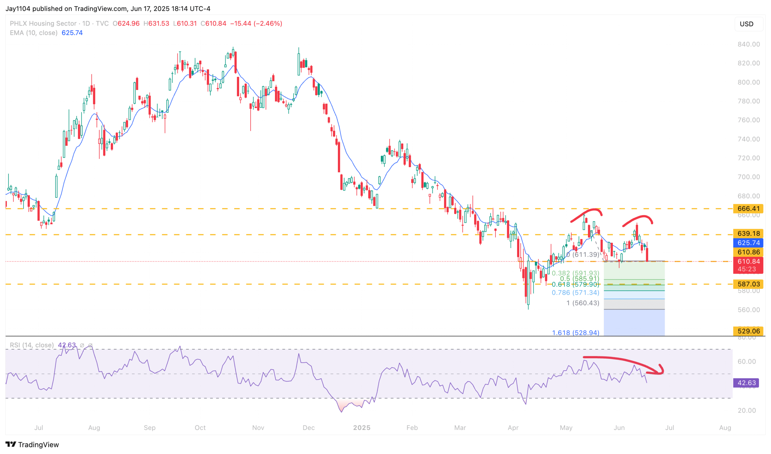 PHLX Housing Index-Daily Chart