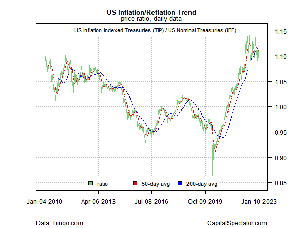 US Inflation/Reflation - Trend