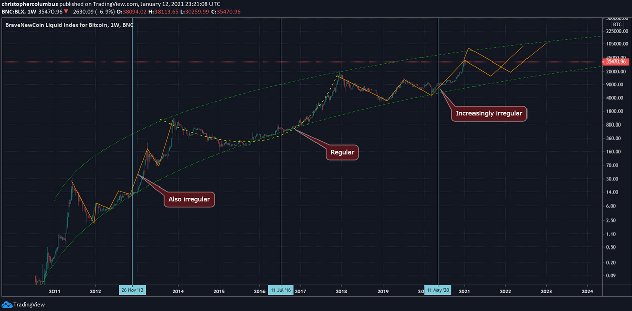 BraveNewCoin Liquid Index For BTC Weekly Chart