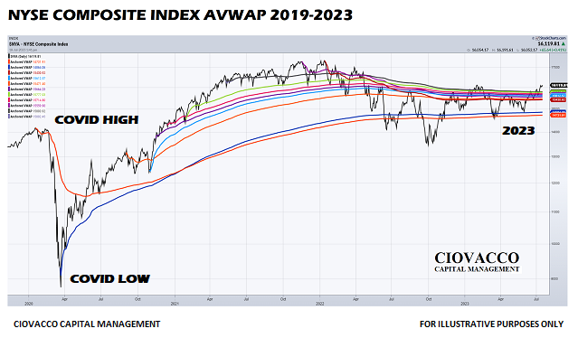 NYSE Composite Index AVWAP