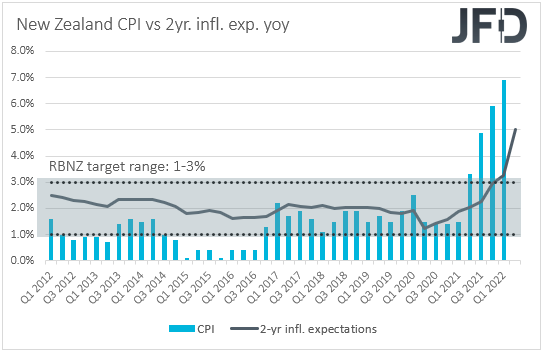 New Zeawland CPI vs 2yr. inflation.expectations yoy