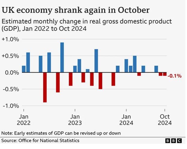 UK Economic Growth