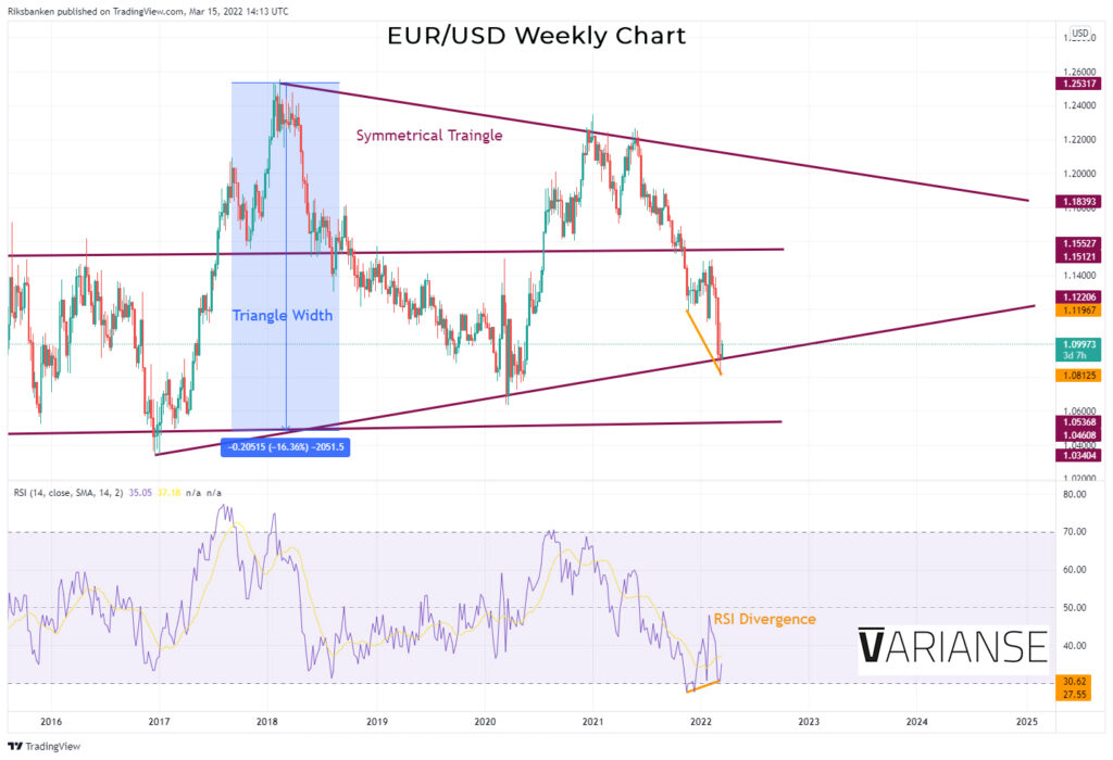 EUR/USD weekly price chart.