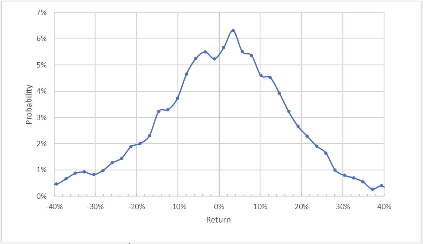 Market-Implied Price Return Probabilities For 4.5-month Period. 
