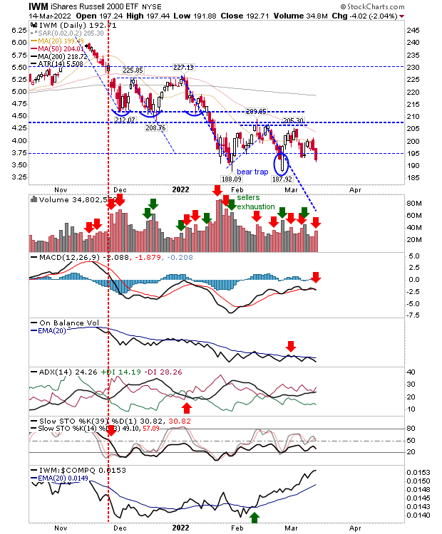 IWM Daily Chart