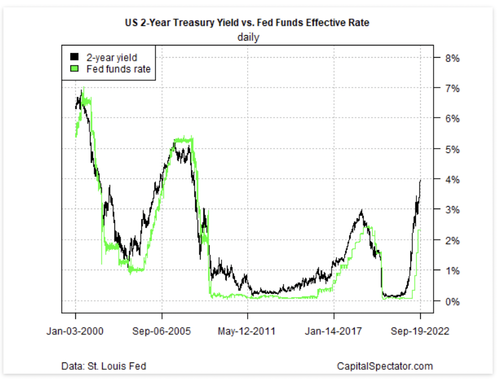 2-Year Treasury Vs. Fed Rate.