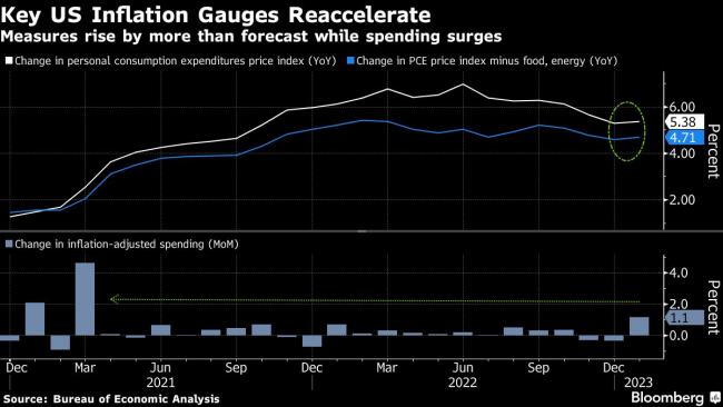 Fed Says More Rate Hikes Are Needed to Curb Inflation