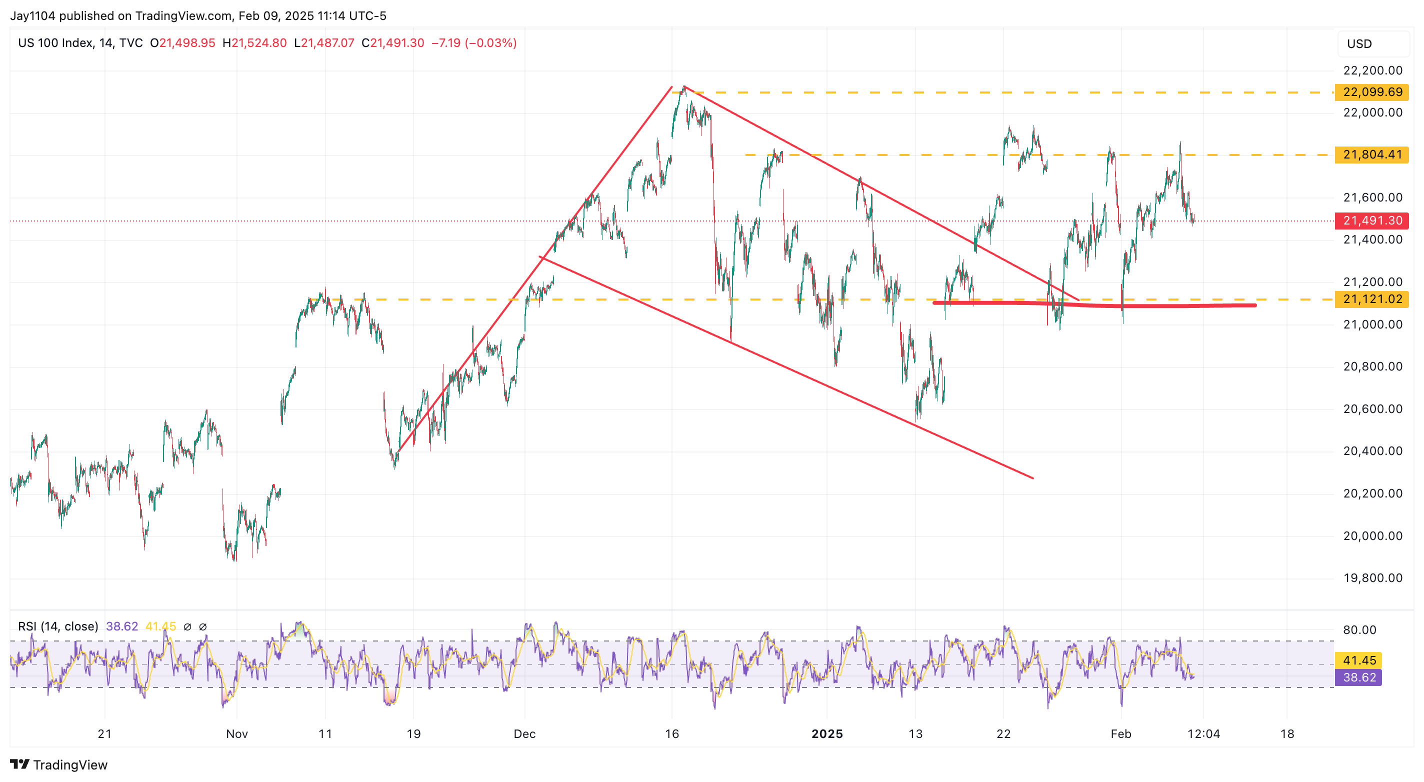 NDX 100 Index-Chart