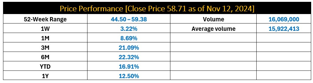 Price Performance