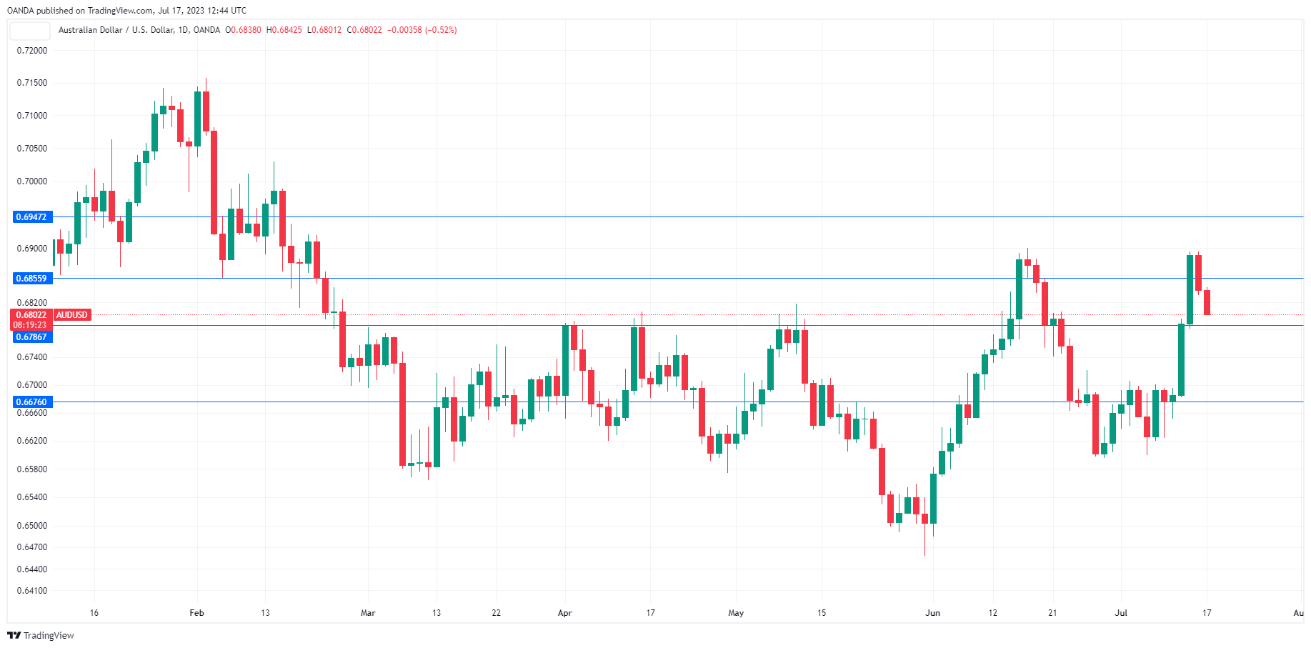 AUD/USD Daily Chart