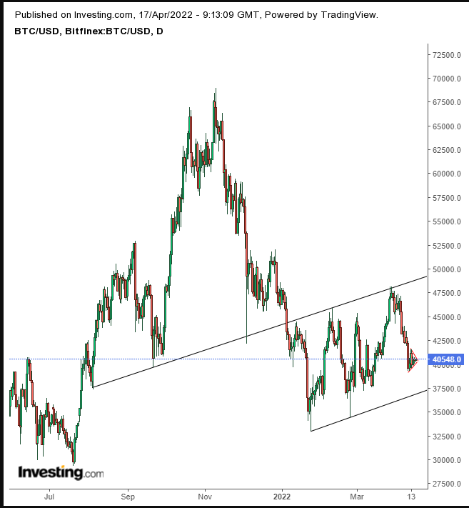 BTC/USD Daily