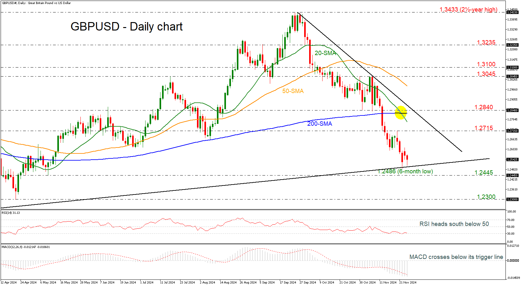 GBP/USD-Daily Chart