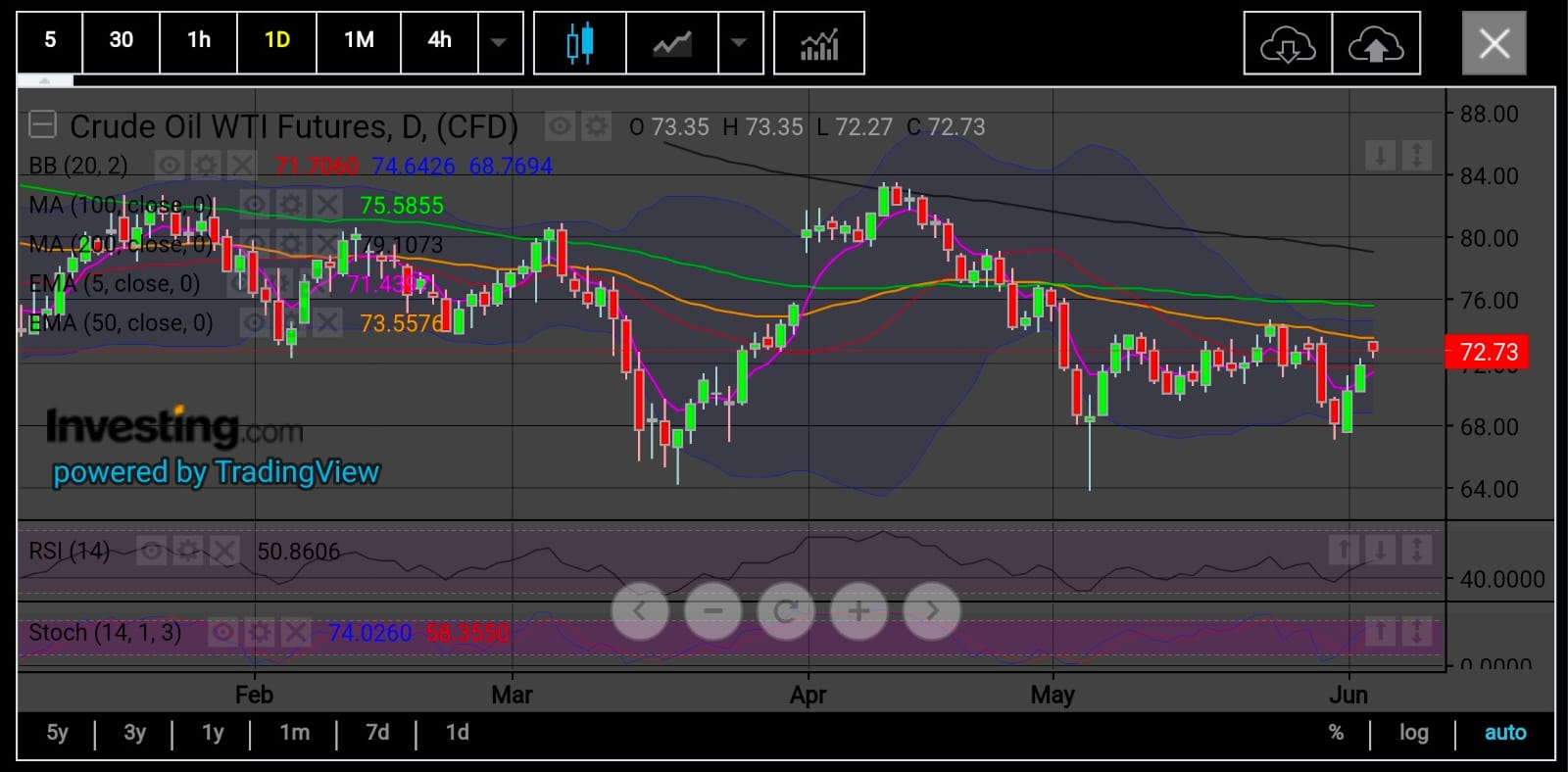 WTI Daily Chart