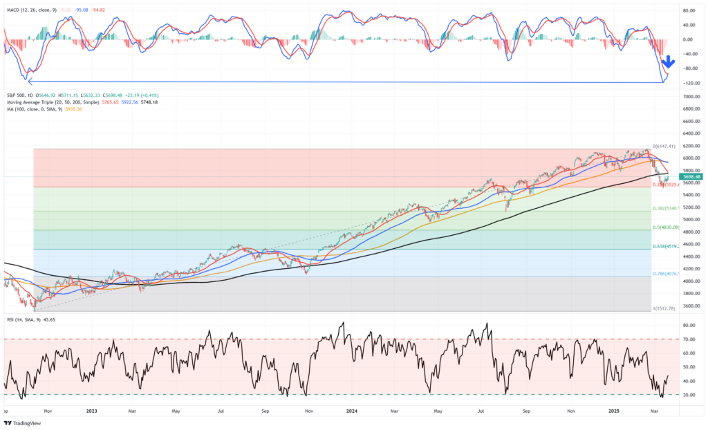 S&P 500-Daily Chart