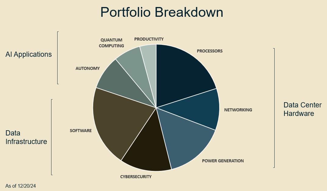 Portfolio Breakdown