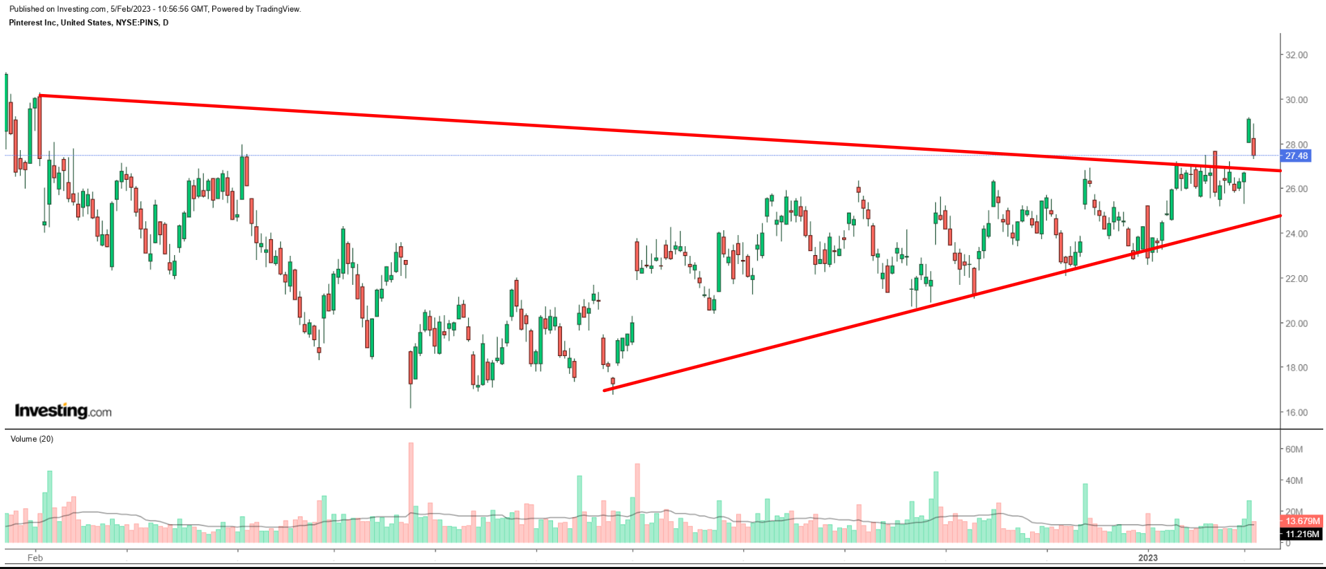 PINS daily chart