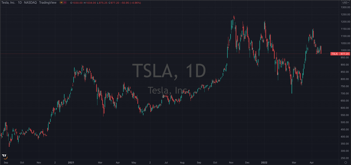 Tesla Stock Chart