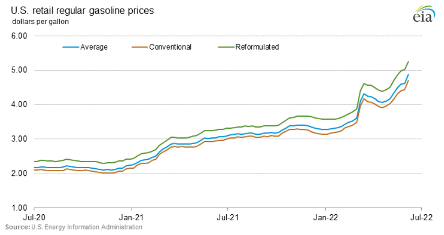 US Retail Regular Gasoline Prices