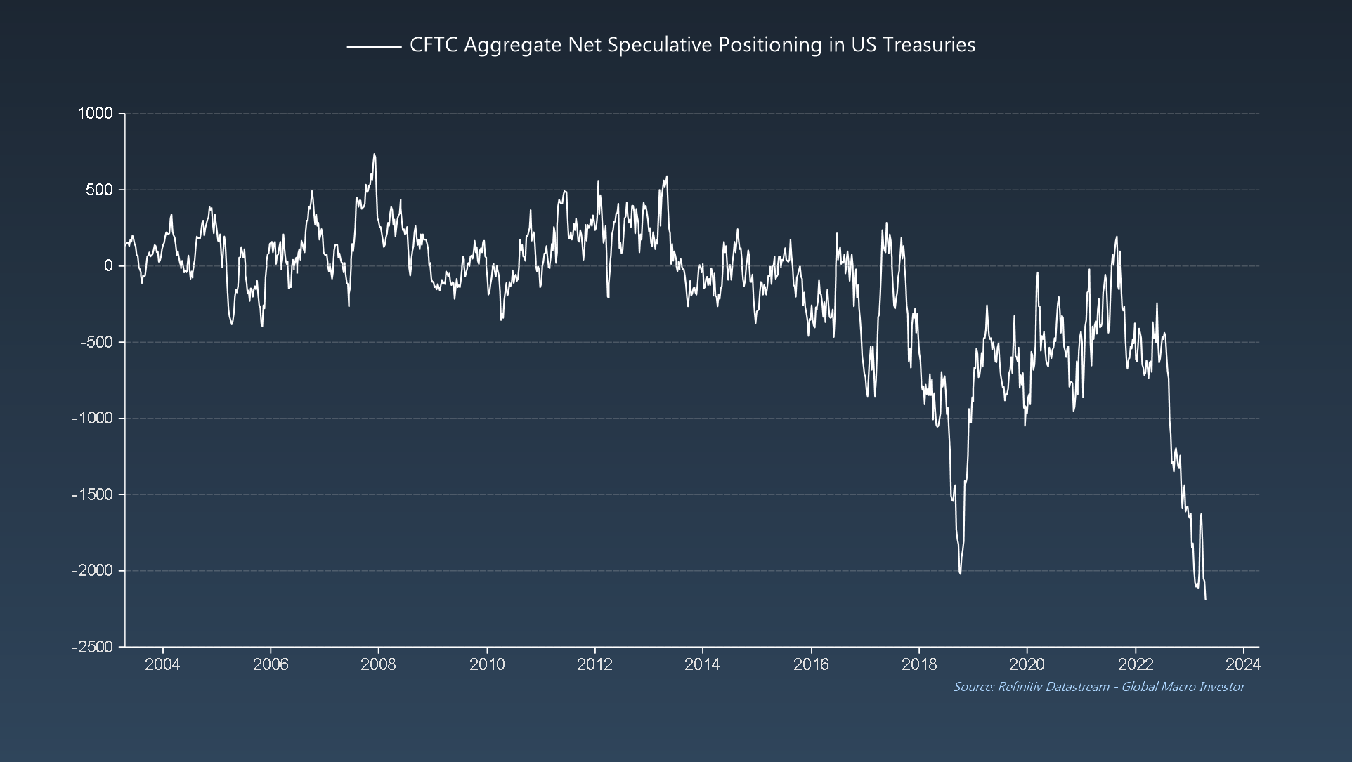 CFTC Aggregate Net Speculative Positioning in US Treasuries