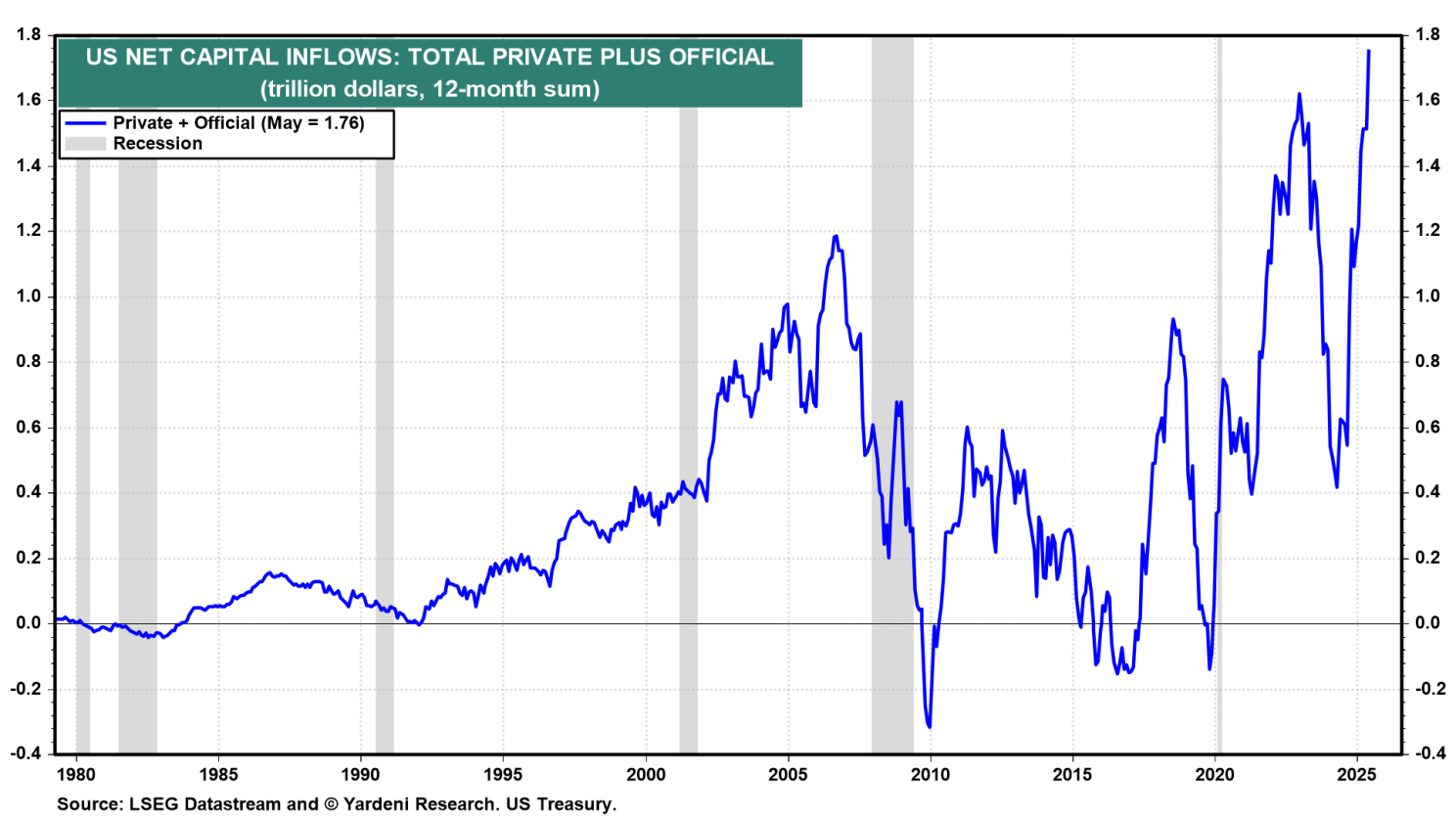 Figure 4-US Net Capital Inflows