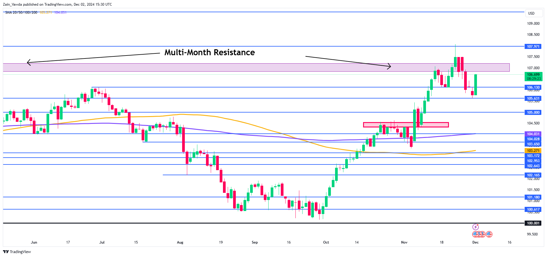 US Dollar Index-Daily Chart