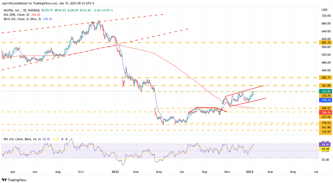 Netflix Daily Chart