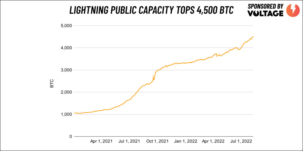 Lightning Public Capacity Tops 4,500 BTC