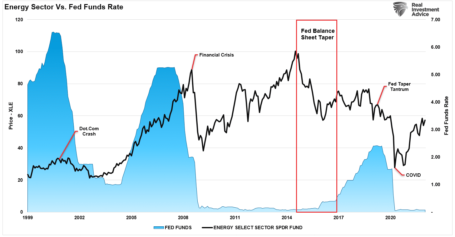 XLE vs FED Funds