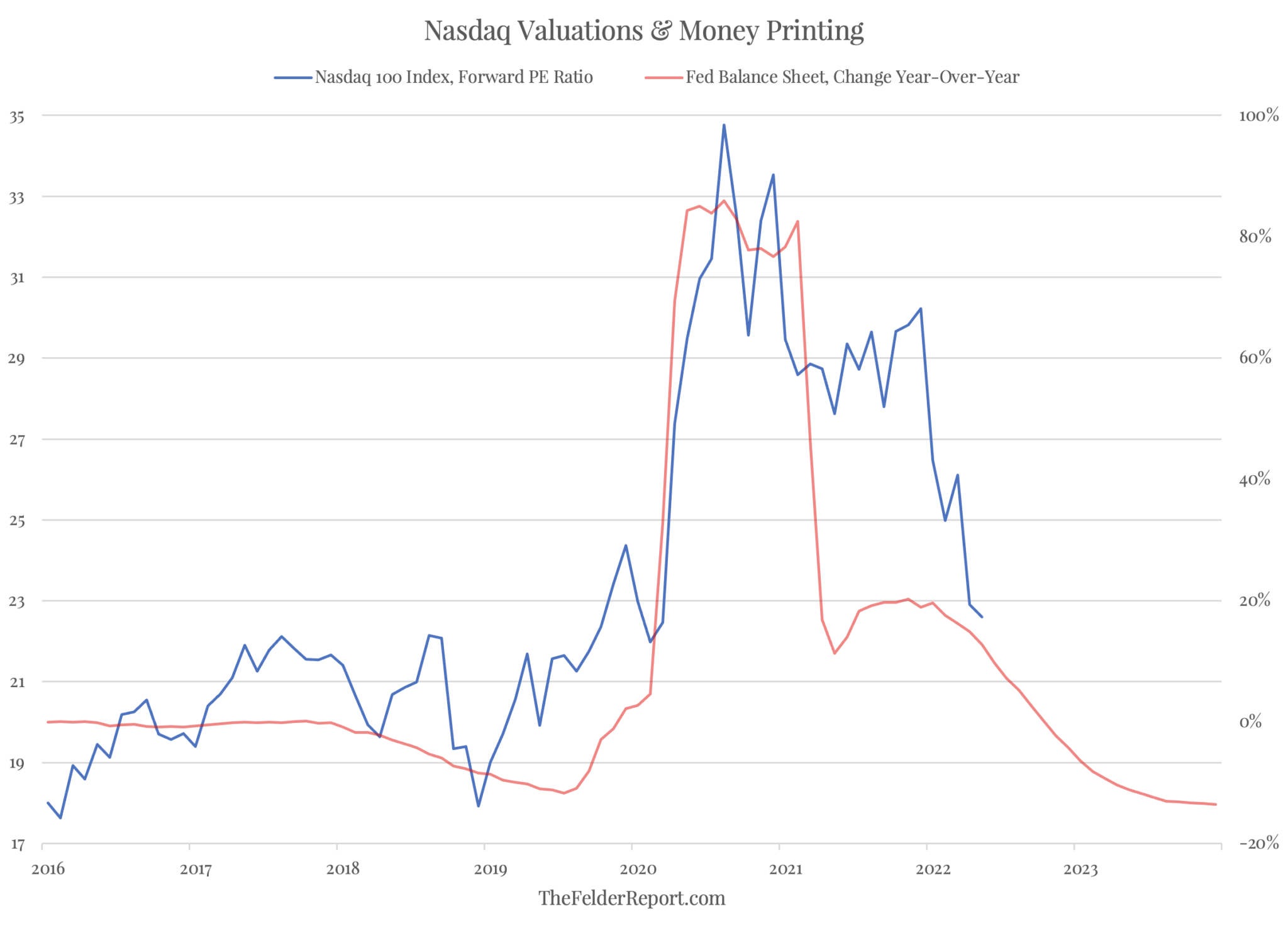 NASDAQ Valuation, 'Money Printing'