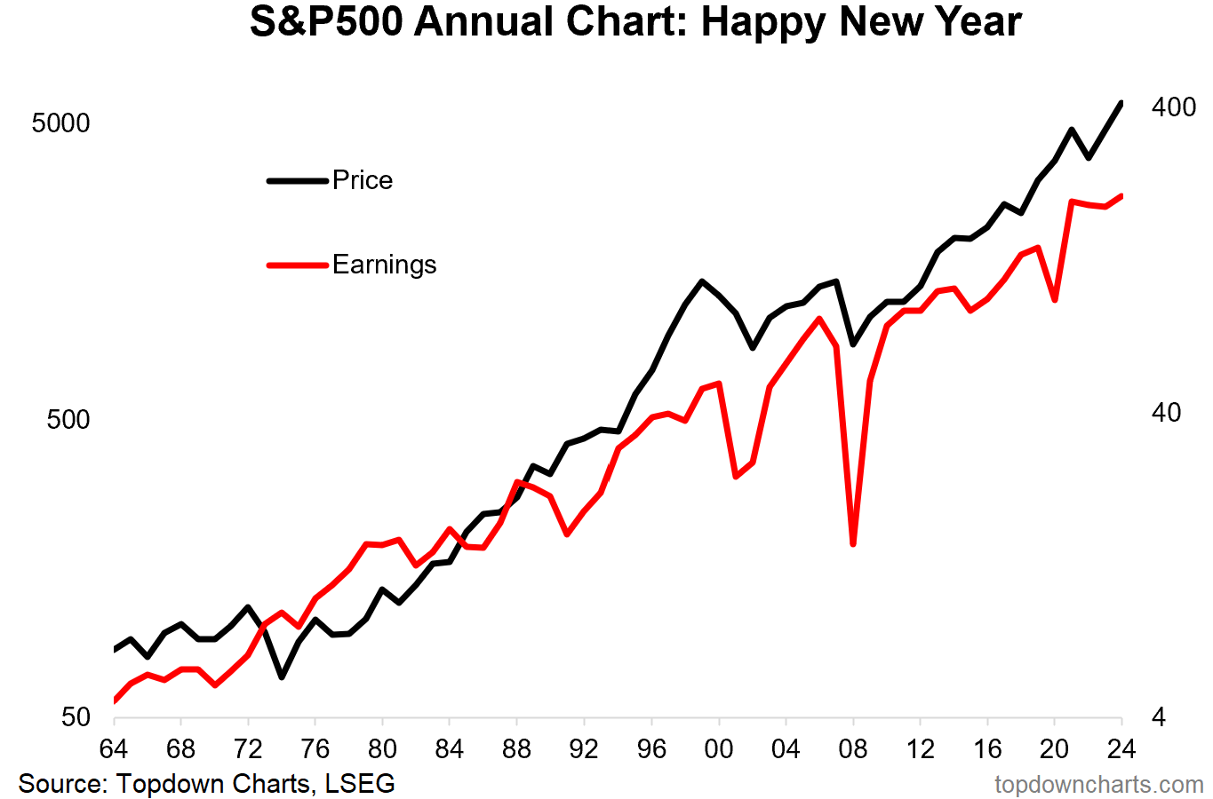 S&P 500 Annual Chart