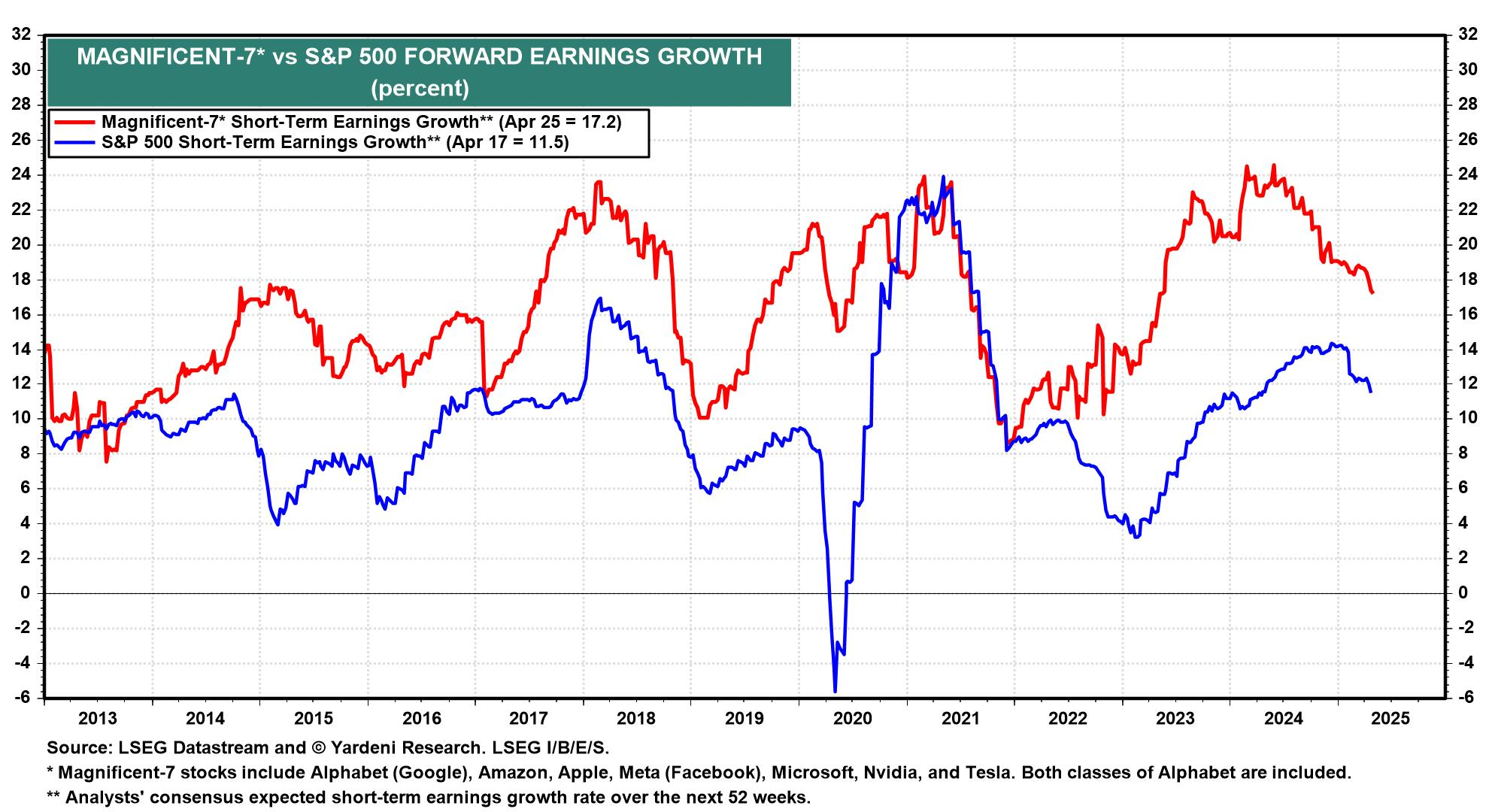 MAG-7 vs S&P 500 Forward Earnings Growth