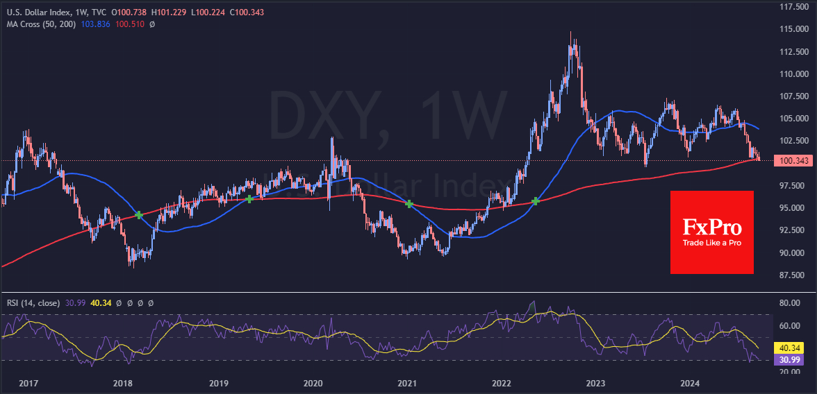 DXY-Weekly Chart