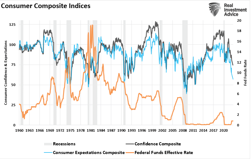 Consumer Confidence Composite Vs Fed Funds