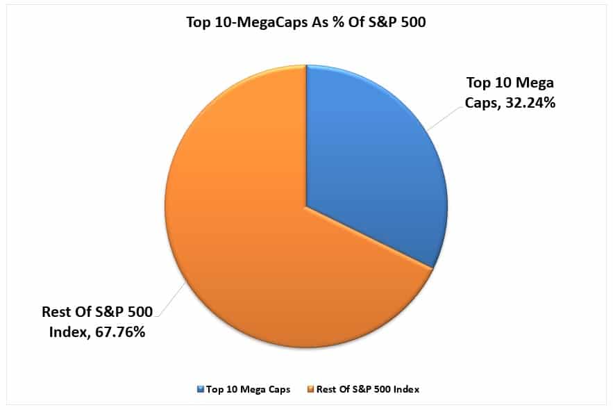 Top 10-MegaCaps in % des S&P 500