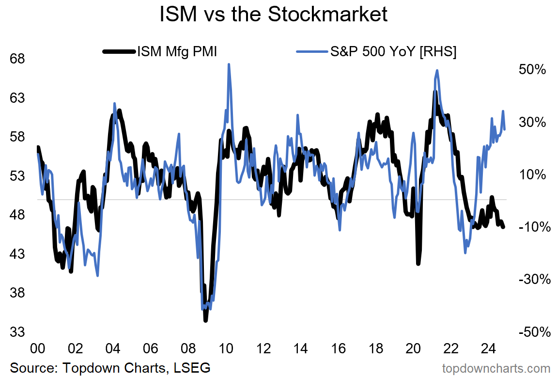 ISM vs Stock Market