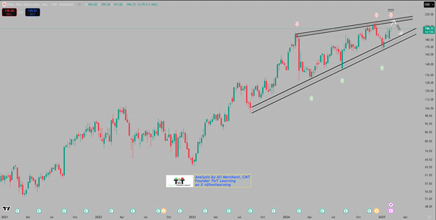 Weekly Candlestick Chart