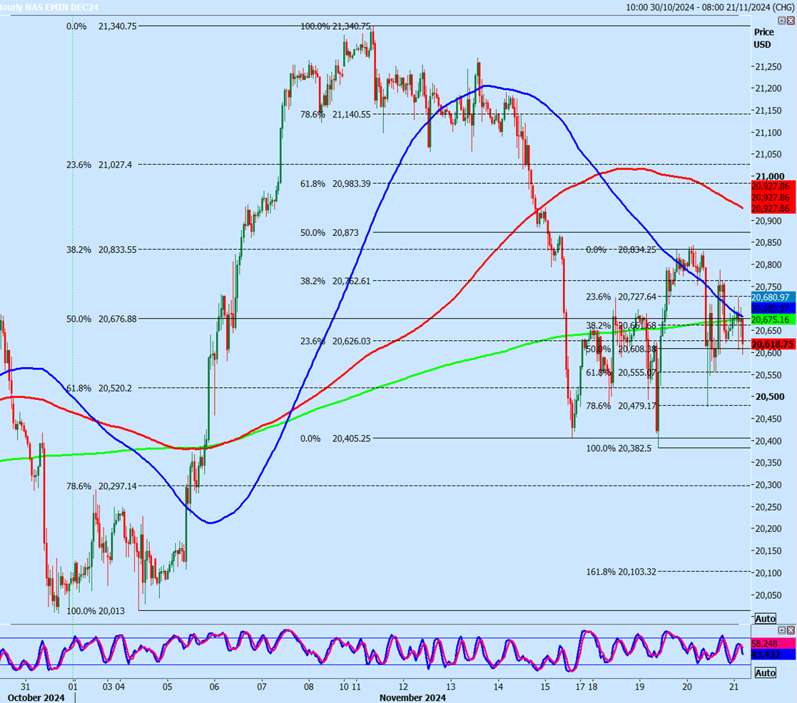 Nasdaq Futures Hourly Chart