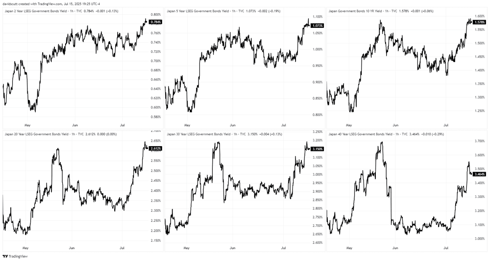 Japanese Govt Bonds Chart