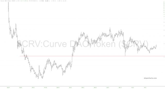 CRV Price Chart