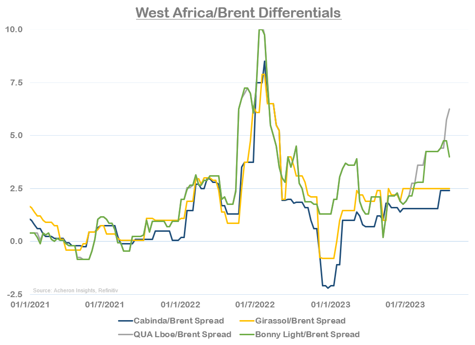 West Africa/Brent Differentials
