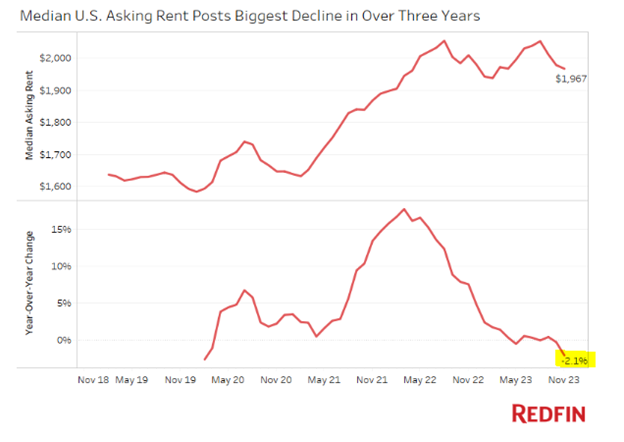 Declining Rents