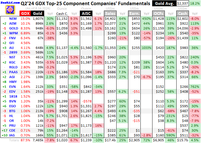 GDX Top 25 Components