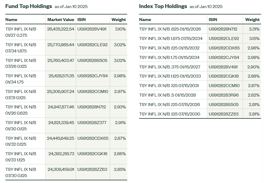 Top Holdings for Investors