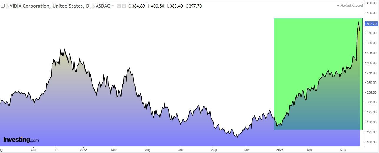 NVIDIA Daily Chart