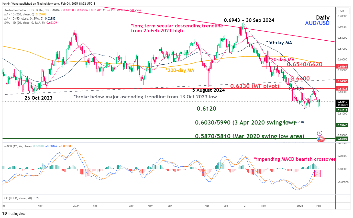 AUD/USD-Daily Chart