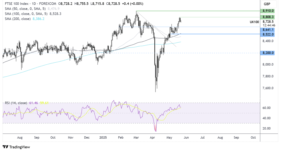 FTSE 100-Daily Chart