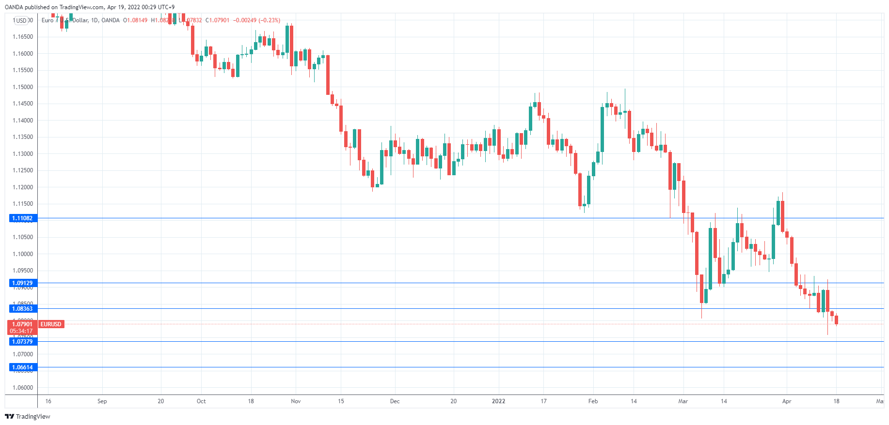 EUR/USD Daily Chart